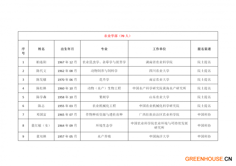 中國工程院2021年院士增選有效候選人名單_37