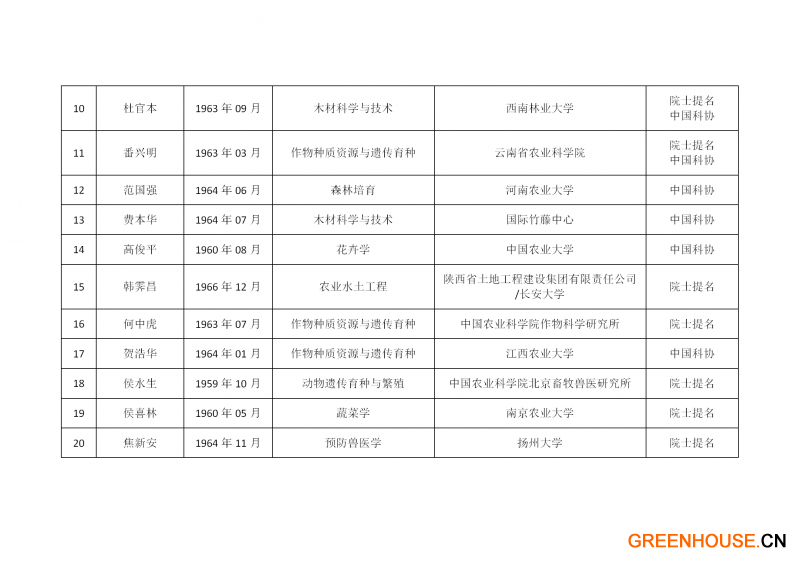 中國工程院2021年院士增選有效候選人名單_38