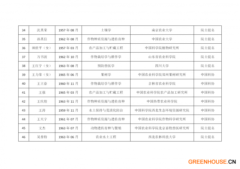 中國工程院2021年院士增選有效候選人名單_40