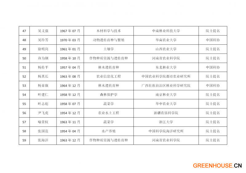 中國工程院2021年院士增選有效候選人名單_41