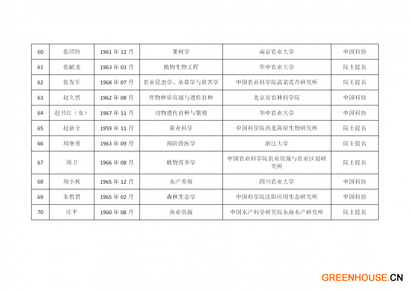 中國工程院2021年院士增選有效候選人名單_42