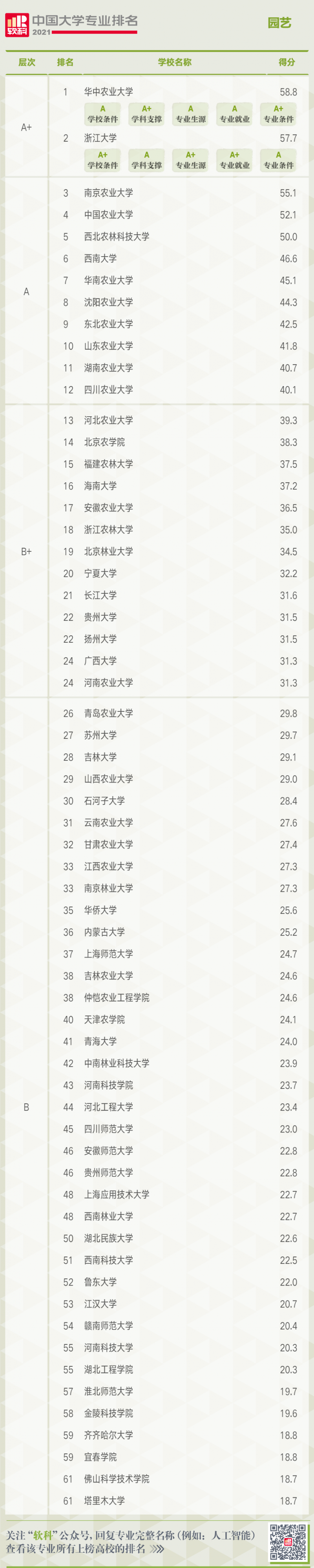 2園藝專業排名