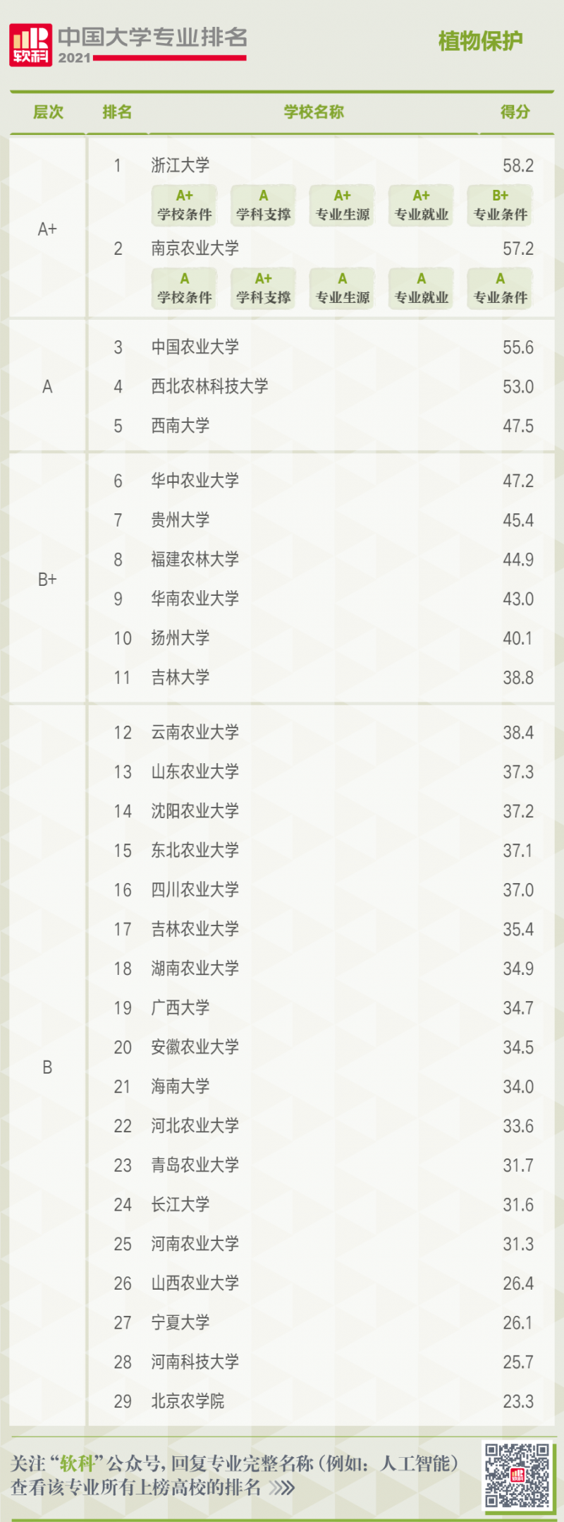 3植物保護專業排名