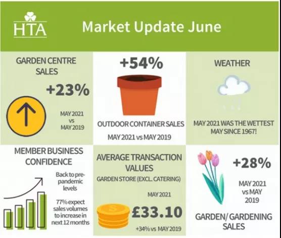 英國：隨著封鎖措施的放松，園藝方面的消費發生了哪些變化？