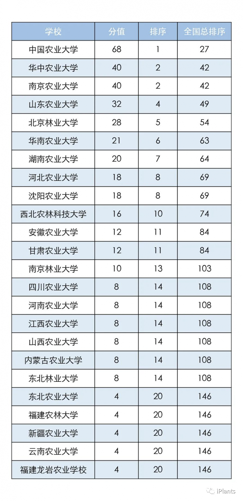 全國農林類院校“院士成長數據的一流本科教育排行榜排名”