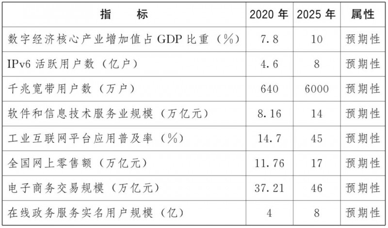 “十四五”數字經濟發展主要指標