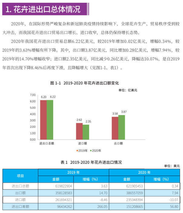 2020年我國花卉進出口數據分析報告285