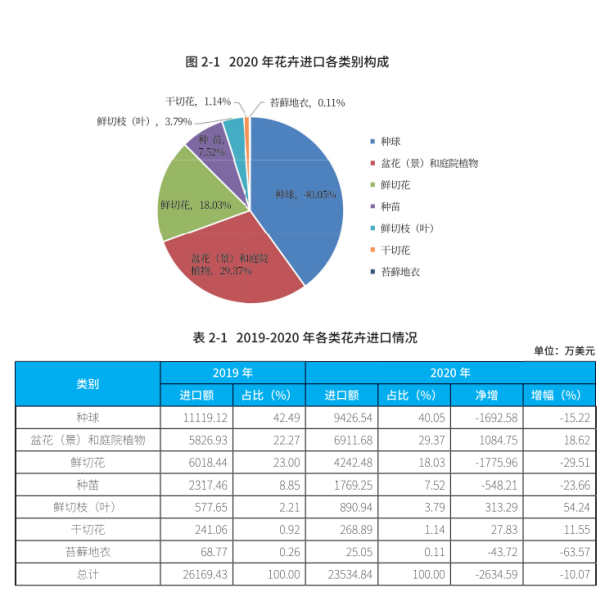 2020年我國花卉進出口數據分析報告405