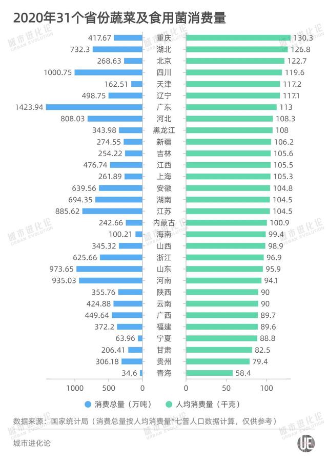 2020年31個(gè)省份蔬菜及食用菌消費(fèi)量