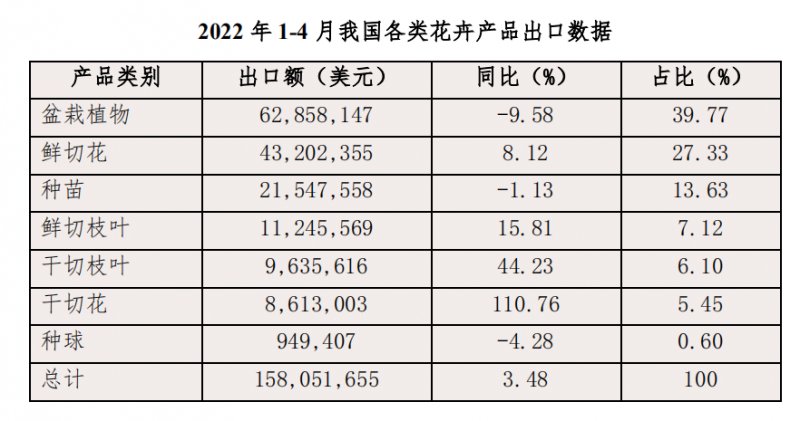 2022年1-4月我國(guó)花卉出口數(shù)據(jù)