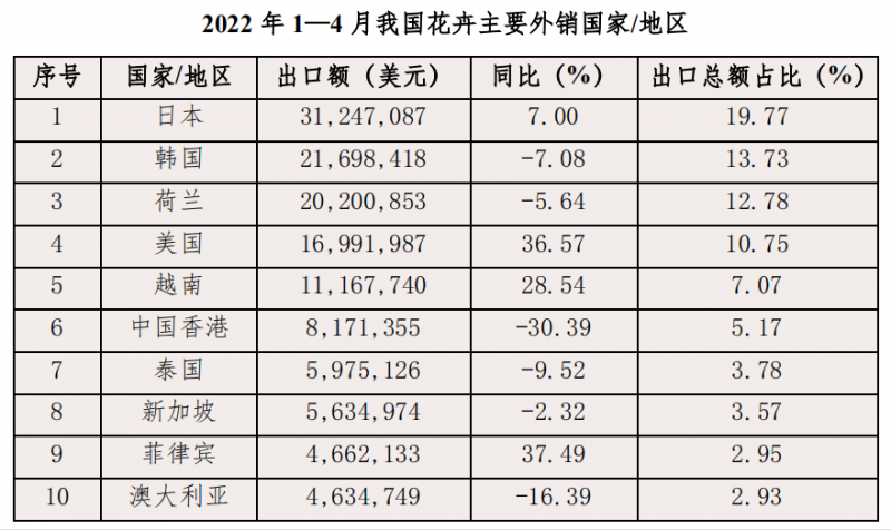 2022年1-4月我國(guó)花卉主要外銷國(guó)家和地區(qū)