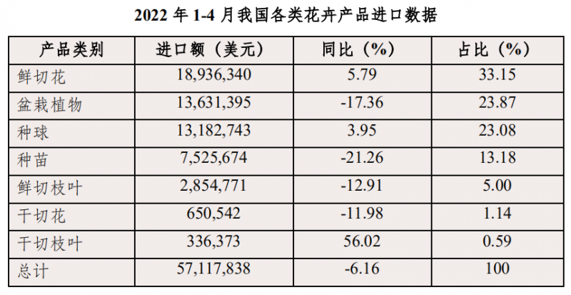 表3 2022年1-4月我國(guó)各類花卉產(chǎn)品進(jìn)口數(shù)據(jù)