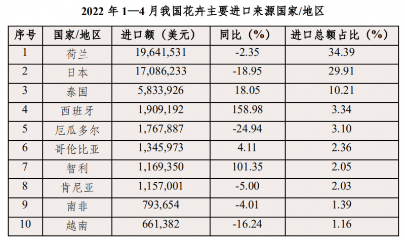 表4 2022 年 1-4 月我國(guó)花卉主要進(jìn)口來源國(guó)家和地區(qū)