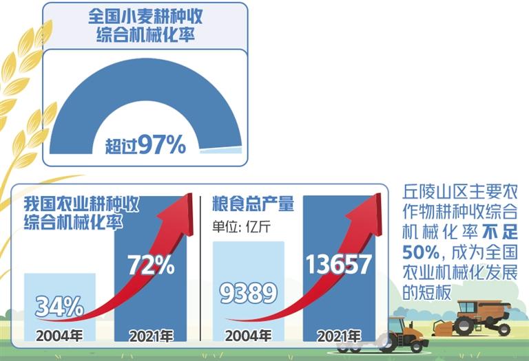 丘陵山區主要農作物耕種收綜合機械化率不足50%，成為全國農業機械化發展的短板