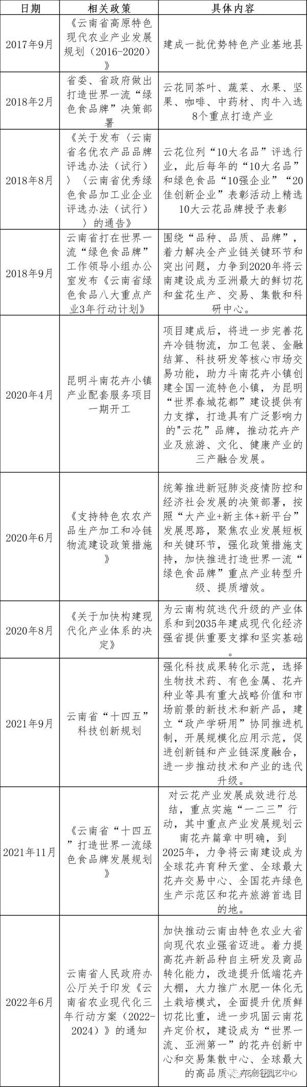 近年來云南省花卉產業發展主要政策措施1