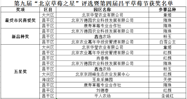 第四屆昌平草莓節獲獎名單1