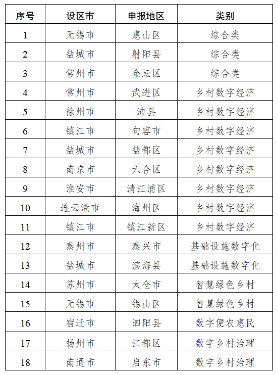 第二批江蘇省數字鄉村試點地區公示名單