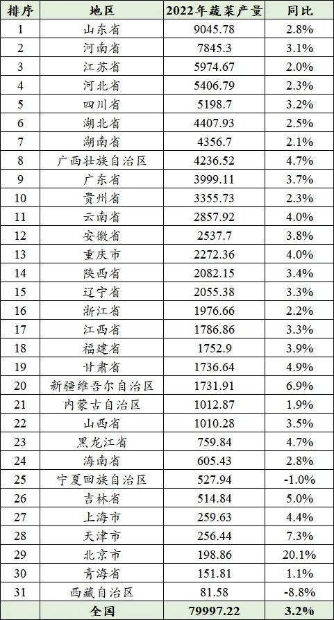 2022年全國各省蔬菜產量排名