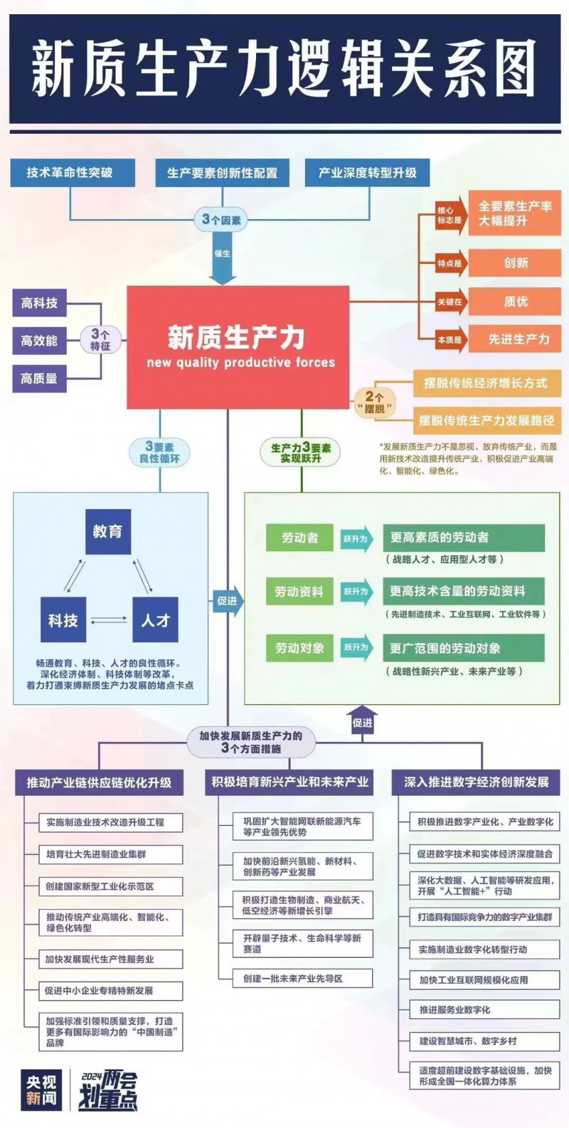 新質生產力